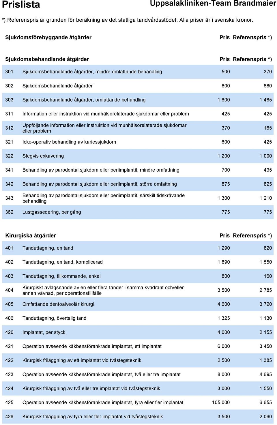 information eller instruktion vid munhälsorelaterade sjukdomar eller problem 370 165 321 Icke-operativ behandling av kariessjukdom 600 425 322 Stegvis exkavering 1 200 1 000 341 Behandling av