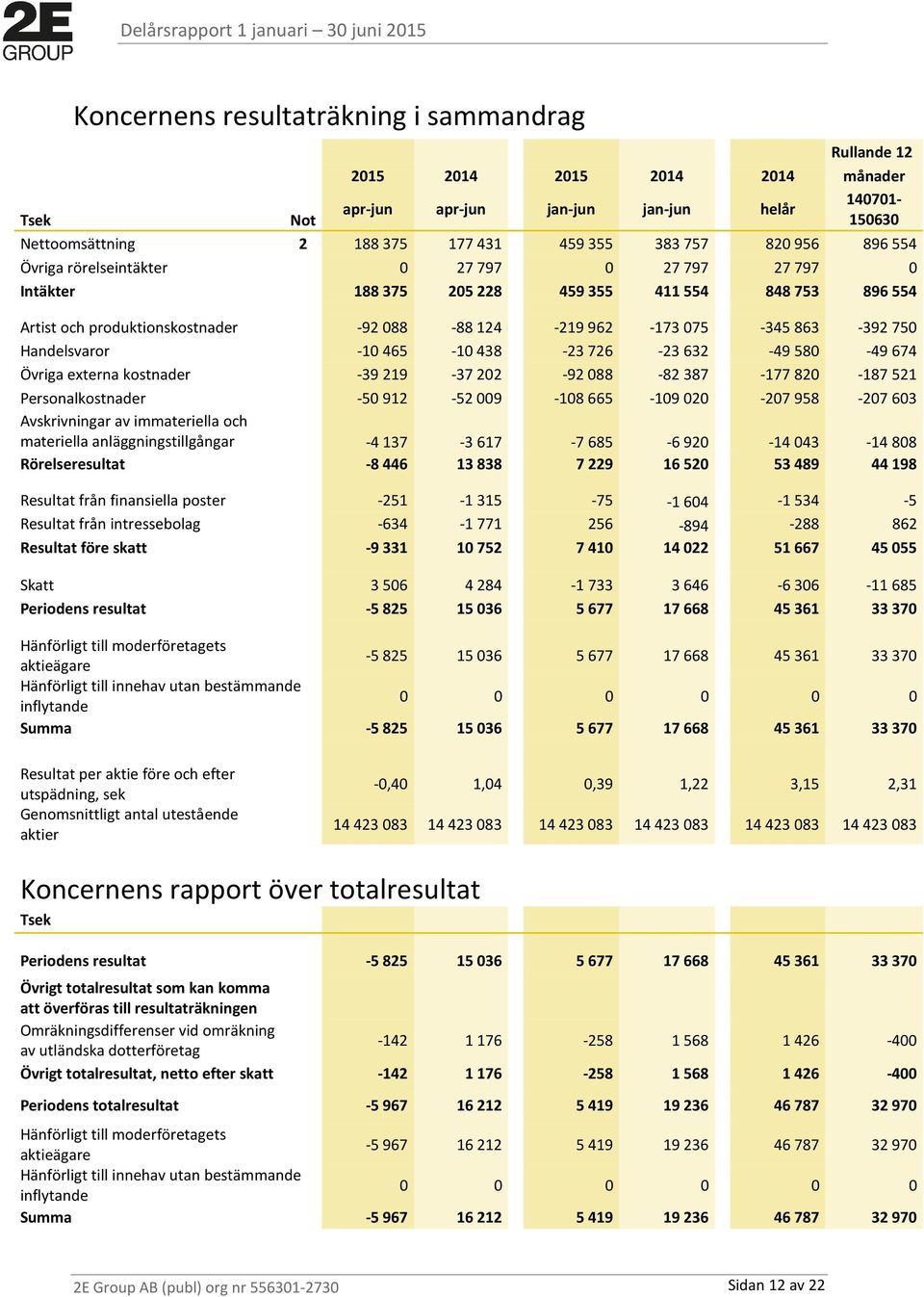 -23726-23632 -49580-49674 Övriga externa kostnader -39219-37202 -92088-82387 -177820-187521 Personalkostnader -50912-52009 -108665-109020 -207958-207603 Avskrivningar av immateriella och materiella