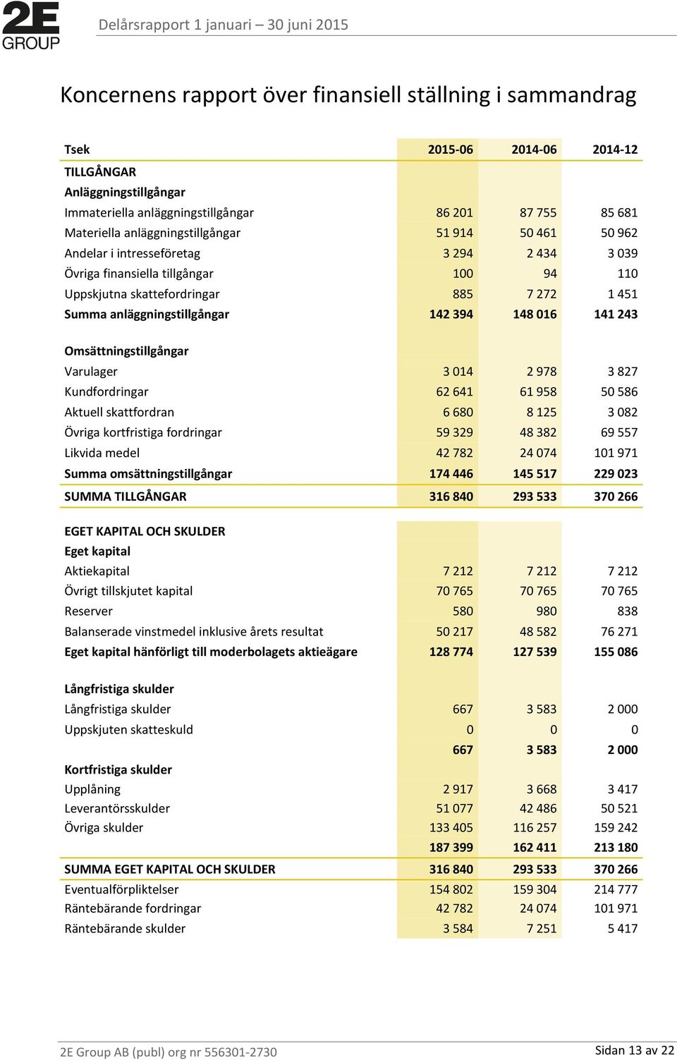 Omsättningstillgångar Varulager 3014 2978 3827 Kundfordringar 62641 61958 50586 Aktuell skattfordran 6680 8125 3082 Övriga kortfristiga fordringar 59329 48382 69557 Likvida medel 42782 24074 101971