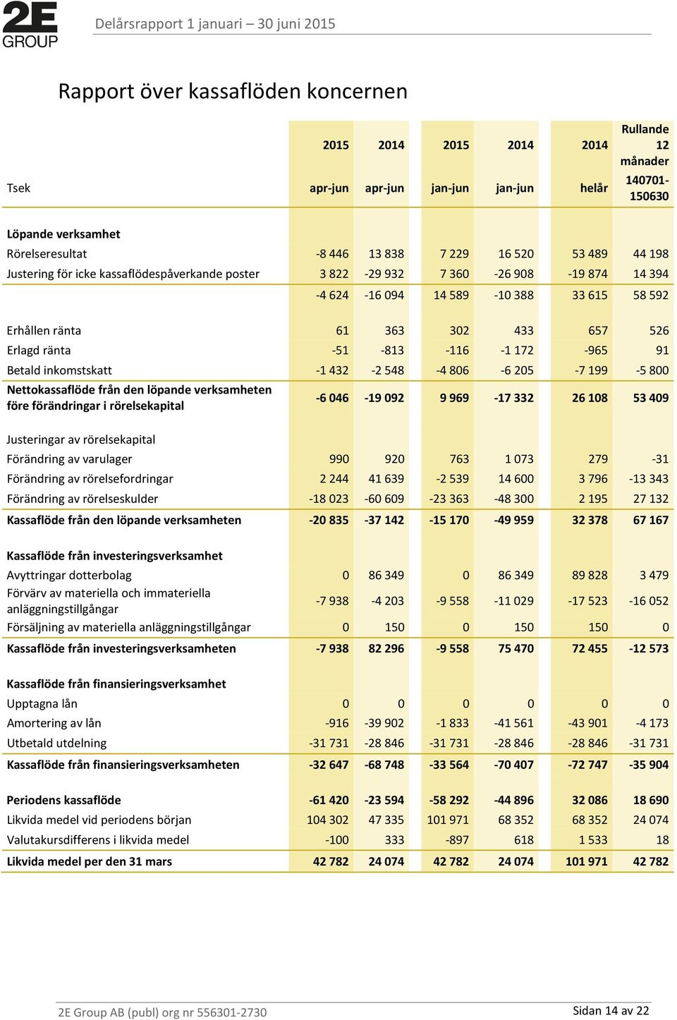 172-965 91 Betald inkomstskatt -1 432-2 548-4 806-6 205-7 199-5 800 Nettokassaflöde från den löpande verksamheten före förändringar i rörelsekapital Justeringar av rörelsekapital -6 046-19 092 9