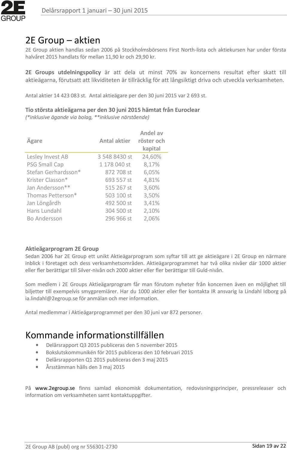 Antal aktier 14 423 083 st. Antal aktieägare per den 30 juni 2015 var 2 693 st.