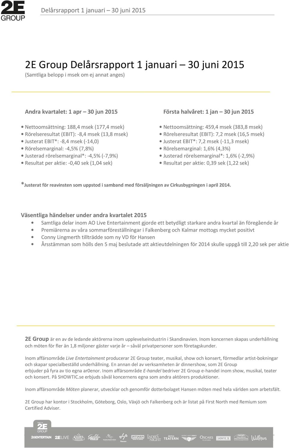 Nettoomsättning: 459,4 msek (383,8 msek) Rörelseresultat (EBIT): 7,2 msek (16,5 msek) Justerat EBIT*: 7,2 msek (-11,3 msek) Rörelsemarginal: 1,6% (4,3%) Justerad rörelsemarginal*: 1,6% (-2,9%)