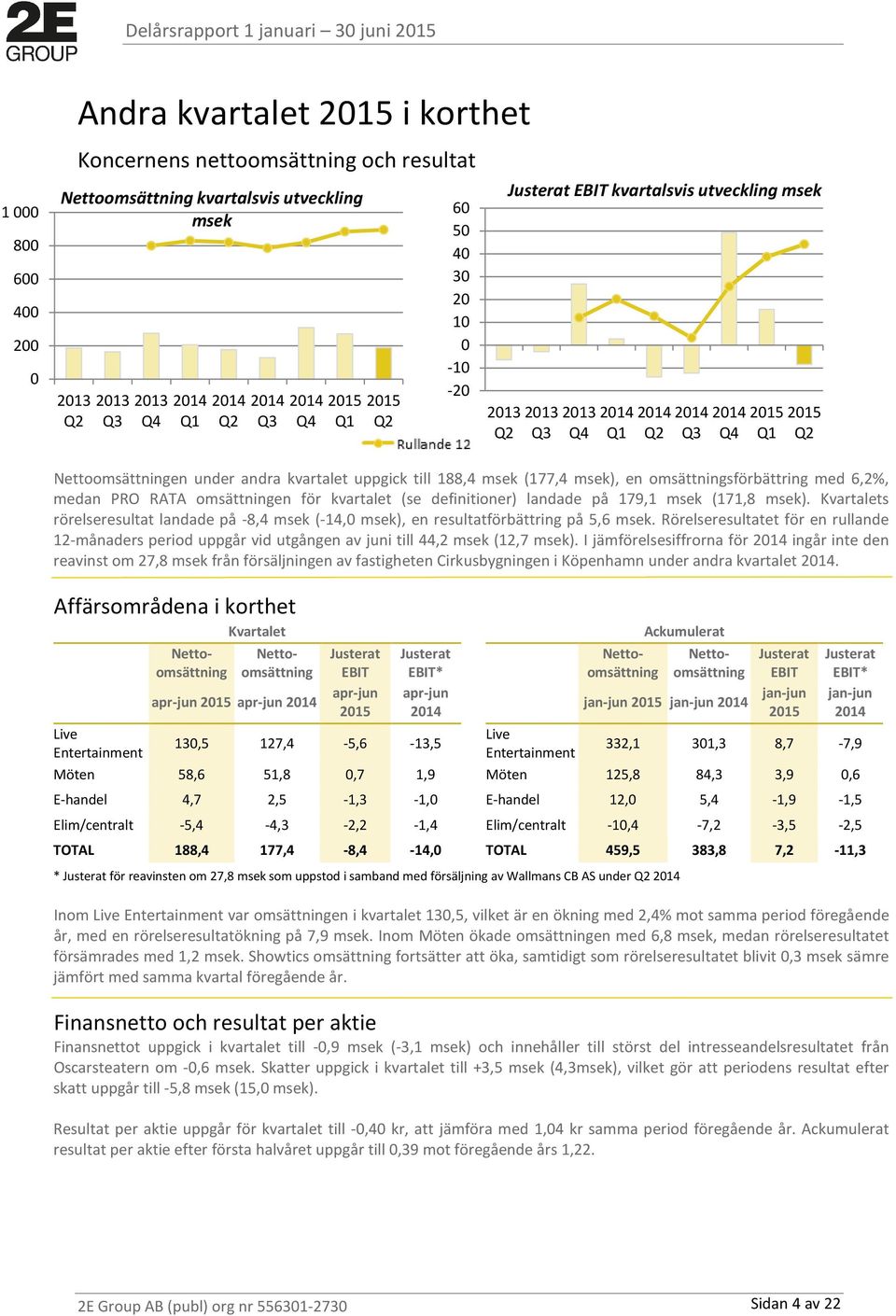 omsättningsförbättring med 6,2%, medan PRO RATA omsättningen för kvartalet (se definitioner) landade på 179,1 msek (171,8 msek).