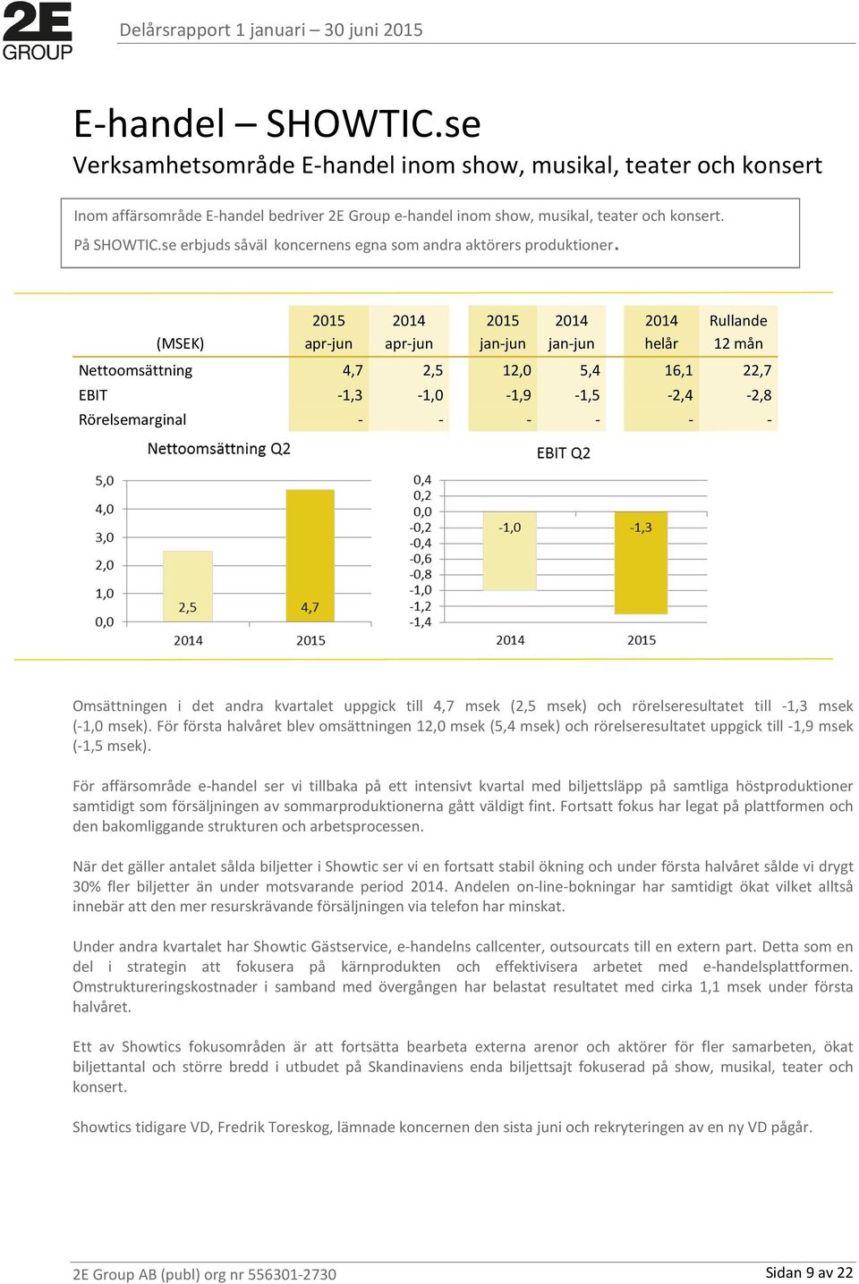 2015 2015 Rullande (MSEK) apr-jun apr-jun jan-jun jan-jun helår 12 mån Nettoomsättning 4,7 2,5 12,0 5,4 16,1 22,7 EBIT -1,3-1,0-1,9-1,5-2,4-2,8 Rörelsemarginal - - - - - - Omsättningen i det andra