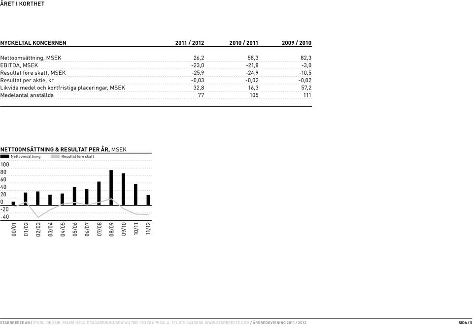 kortfristiga placeringar, MSEK 32,8 16,3 57,2 Medelantal anställda 77 105 111 Nettoomsättning & resultat per år, MSEK 100