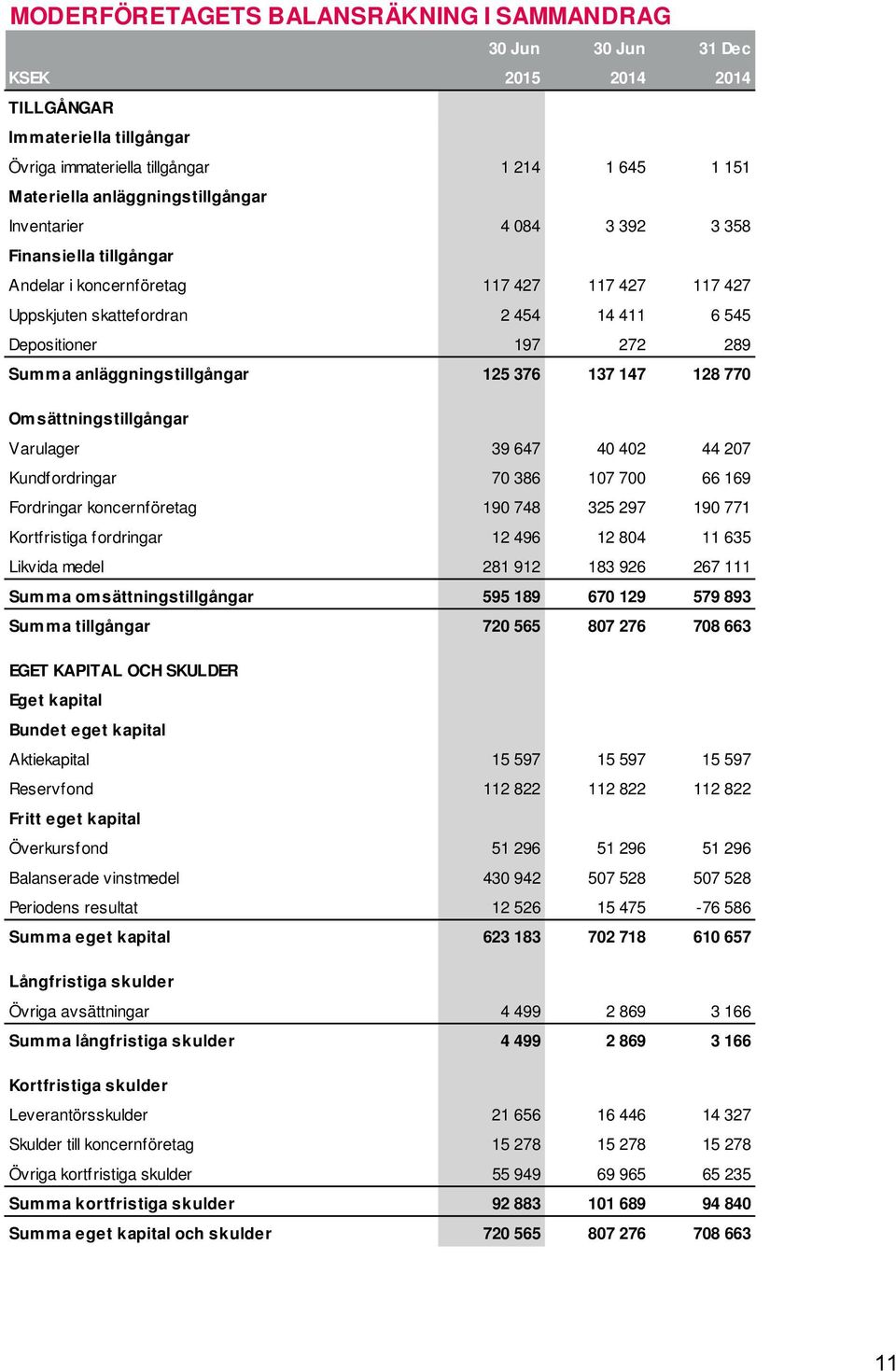 anläggningstillgångar 125 376 137 147 128 770 Omsättningstillgångar Varulager 39 647 40 402 44 207 Kundfordringar 70 386 107 700 66 169 Fordringar koncernföretag 190 748 325 297 190 771 Kortfristiga