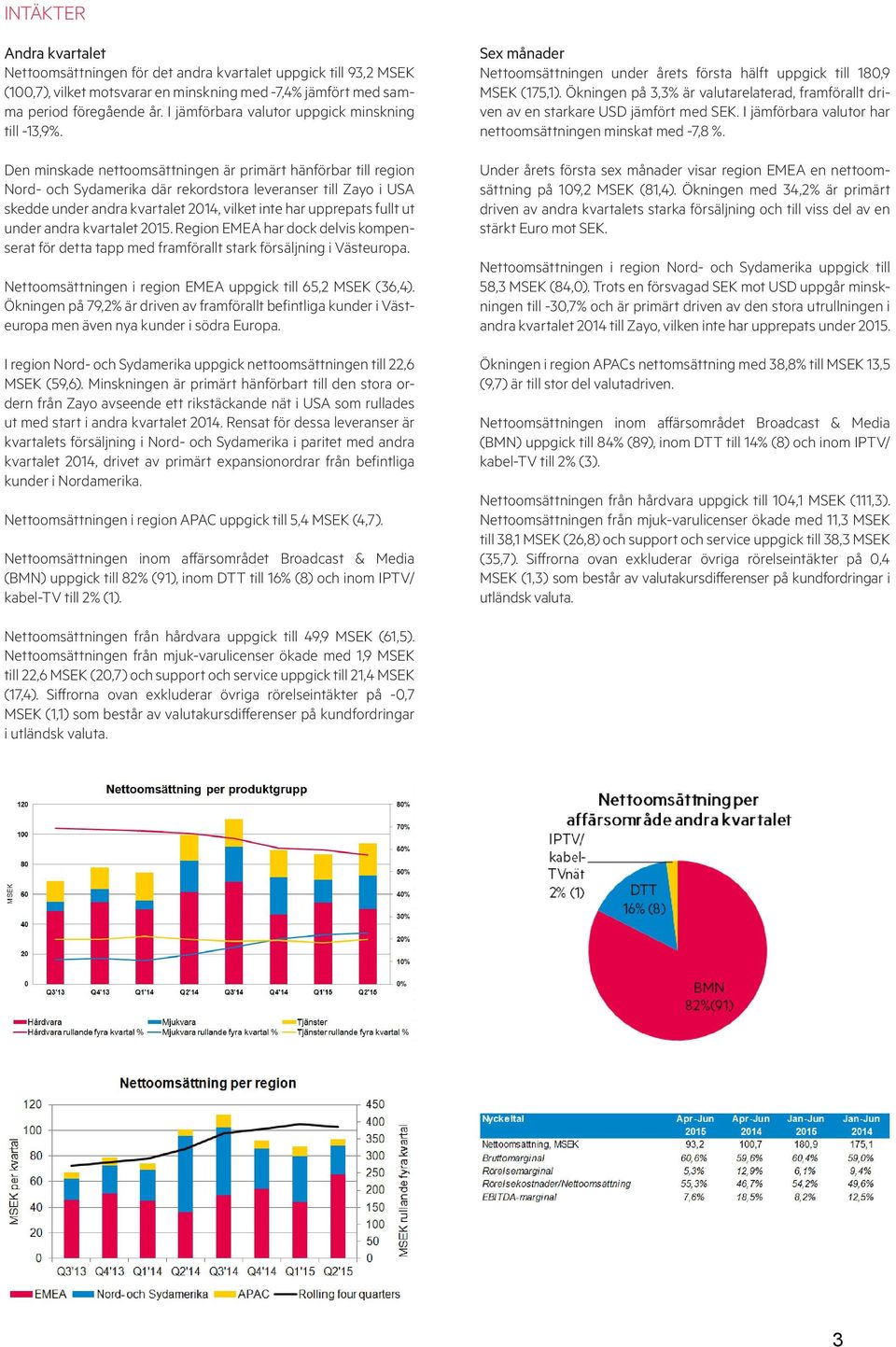 Den minskade nettoomsättningen är primärt hänförbar till region Nord- och Sydamerika där rekordstora leveranser till Zayo i USA skedde under andra kvartalet 2014, vilket inte har upprepats fullt ut