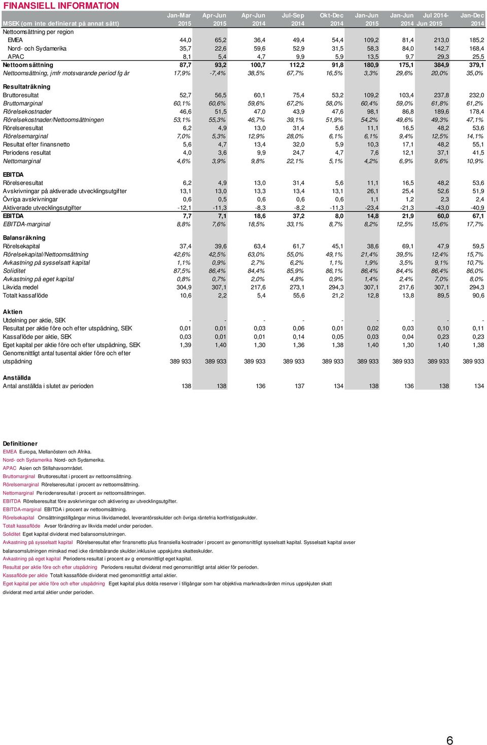 Nettoomsättning 87,7 93,2 100,7 112,2 91,8 180,9 175,1 384,9 379,1 Nettoomsättning, jmfr motsvarande period fg år 17,9% -7,4% 38,5% 67,7% 16,5% 3,3% 29,6% 20,0% 35,0% Resultaträkning Bruttoresultat