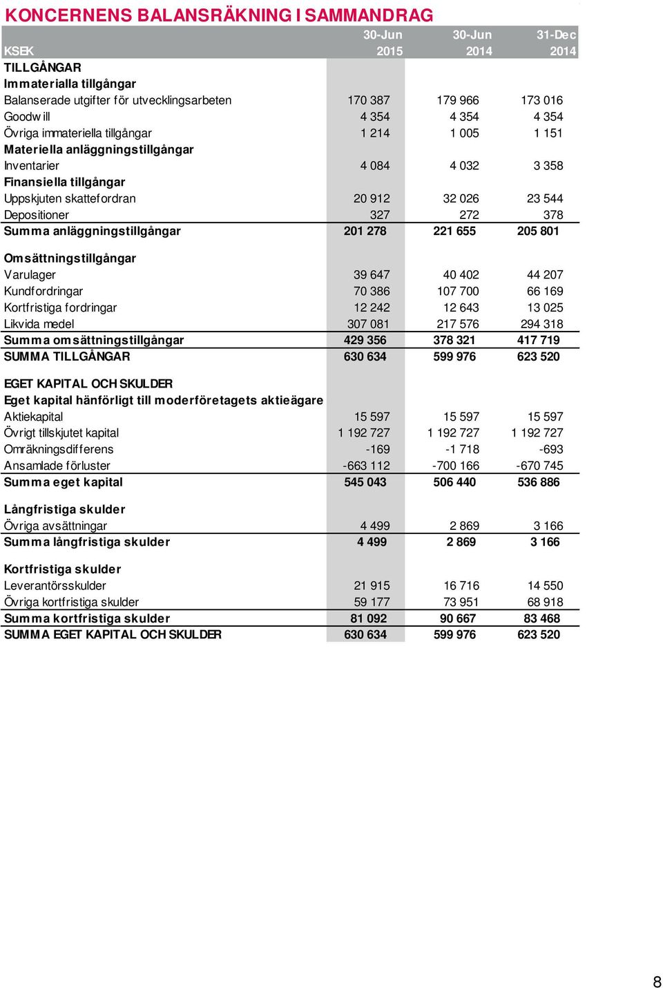 Depositioner 327 272 378 Summa anläggningstillgångar 201 278 221 655 205 801 Omsättningstillgångar Varulager 39 647 40 402 44 207 Kundfordringar 70 386 107 700 66 169 Kortfristiga fordringar 12 242