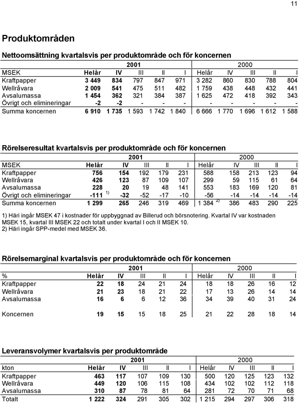 770 1 696 1 612 1 588 Rörelseresultat kvartalsvis per produktområde och för koncernen 2001 2000 MSEK Helår IV III II I Helår IV III II I Kraftpapper 756 154 192 179 231 588 158 213 123 94 Wellråvara