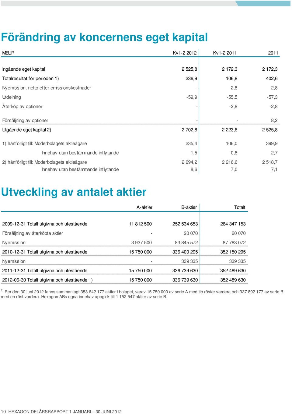 Moderbolagets aktieägare 235,4 106,0 399,9 Innehav utan bestämmande inflytande 1,5 0,8 2,7 2) hänförligt till: Moderbolagets aktieägare 2 694,2 2 216,6 2 518,7 Innehav utan bestämmande inflytande 8,6