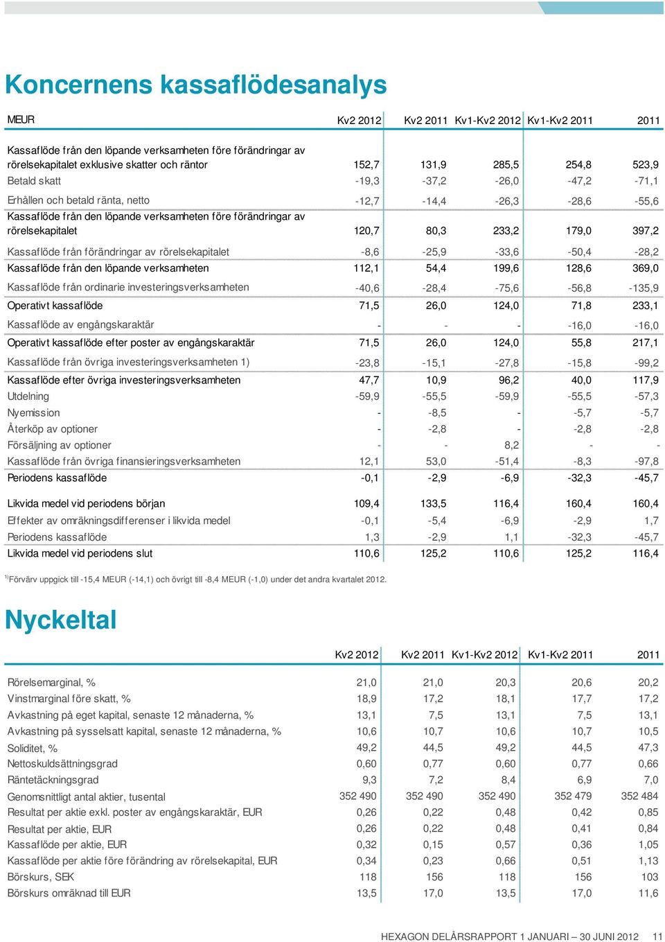 rörelsekapitalet 120,7 80,3 233,2 179,0 397,2 Kassaflöde från förändringar av rörelsekapitalet -8,6-25,9-33,6-50,4-28,2 Kassaflöde från den löpande verksamheten 112,1 54,4 199,6 128,6 369,0