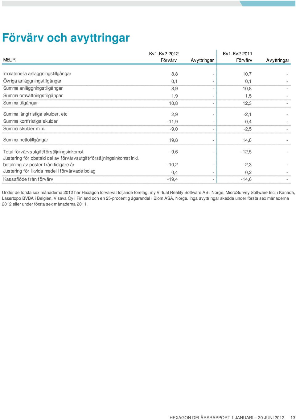 skulder m.m. -9,0 - -2,5 - Summa nettotillgångar 19,8-14,8 - Total förvärvsutgift/försäljningsinkomst -9,6 - -12,5 - Justering för obetald del av förvärvsutgift/försäljningsinkomst inkl.