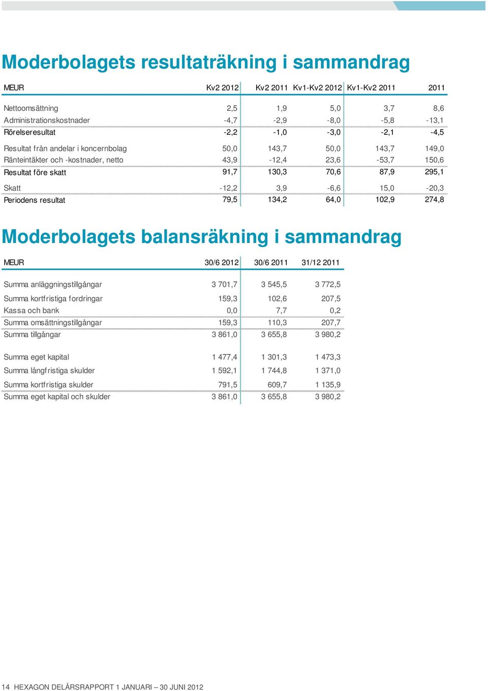 Skatt -12,2 3,9-6,6 15,0-20,3 Periodens resultat 79,5 134,2 64,0 102,9 274,8 Moderbolagets balansräkning i sammandrag MEUR 30/6 2012 30/6 2011 31/12 2011 Summa anläggningstillgångar 3 701,7 3 545,5 3