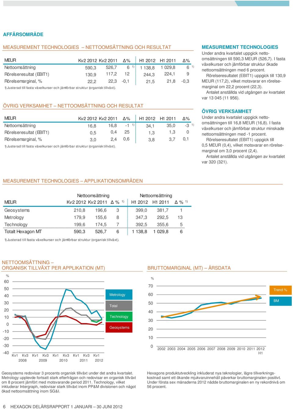 ÖVRIG VERKSAMHET NETTOOMSÄTTNING OCH RESULTAT MEUR Kv2 2012 Kv2 2011 % H1 2012 H1 2011 % Nettoomsättning 16,8 16,8-1 1) 34,1 35,0-3 1) Rörelseresultat (EBIT1) 0,5 0,4 25 1,3 1,3 0 Rörelsemarginal, %