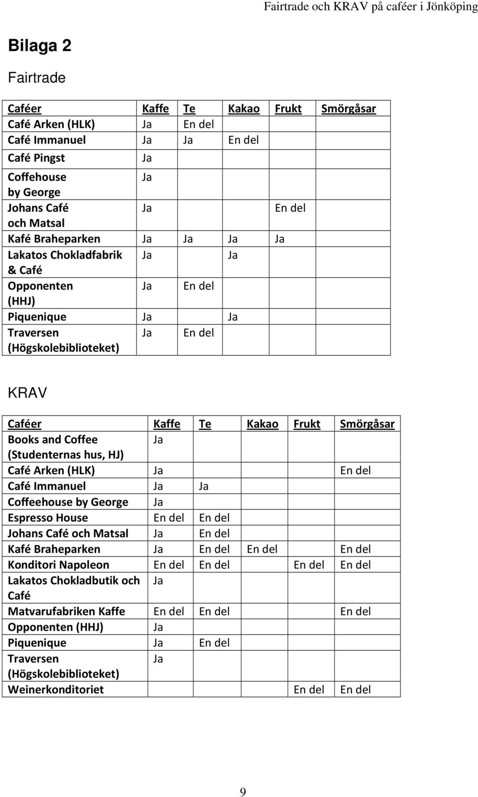 (Studenternas hus, HJ) Café Arken (HLK) Ja En del Café Immanuel Ja Ja Coffeehouse by George Ja Espresso House En del En del Johans Café och Matsal Ja En del Kafé Braheparken Ja En del En del En del