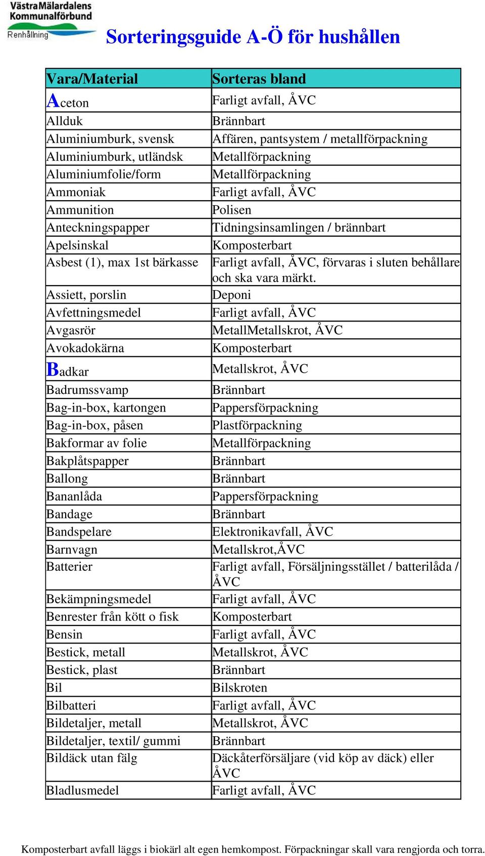 Assiett, porslin Avfettningsmedel Avgasrör Metall Avokadokärna Badkar Badrumssvamp Bag-in-box, kartongen Bag-in-box, påsen Bakformar av folie Bakplåtspapper Ballong Bananlåda Bandage Bandspelare