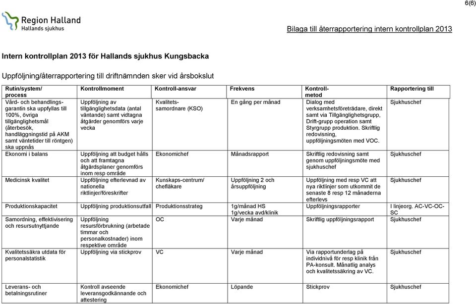 kvalitet Kontrollmoment Kontroll-ansvar Frekvens Kontrollmetod Uppföljning av Kvalitets- En gång per månad Dialog med tillgänglighetsdata (antal samordnare (KSO) verksamhetsföreträdare, direkt