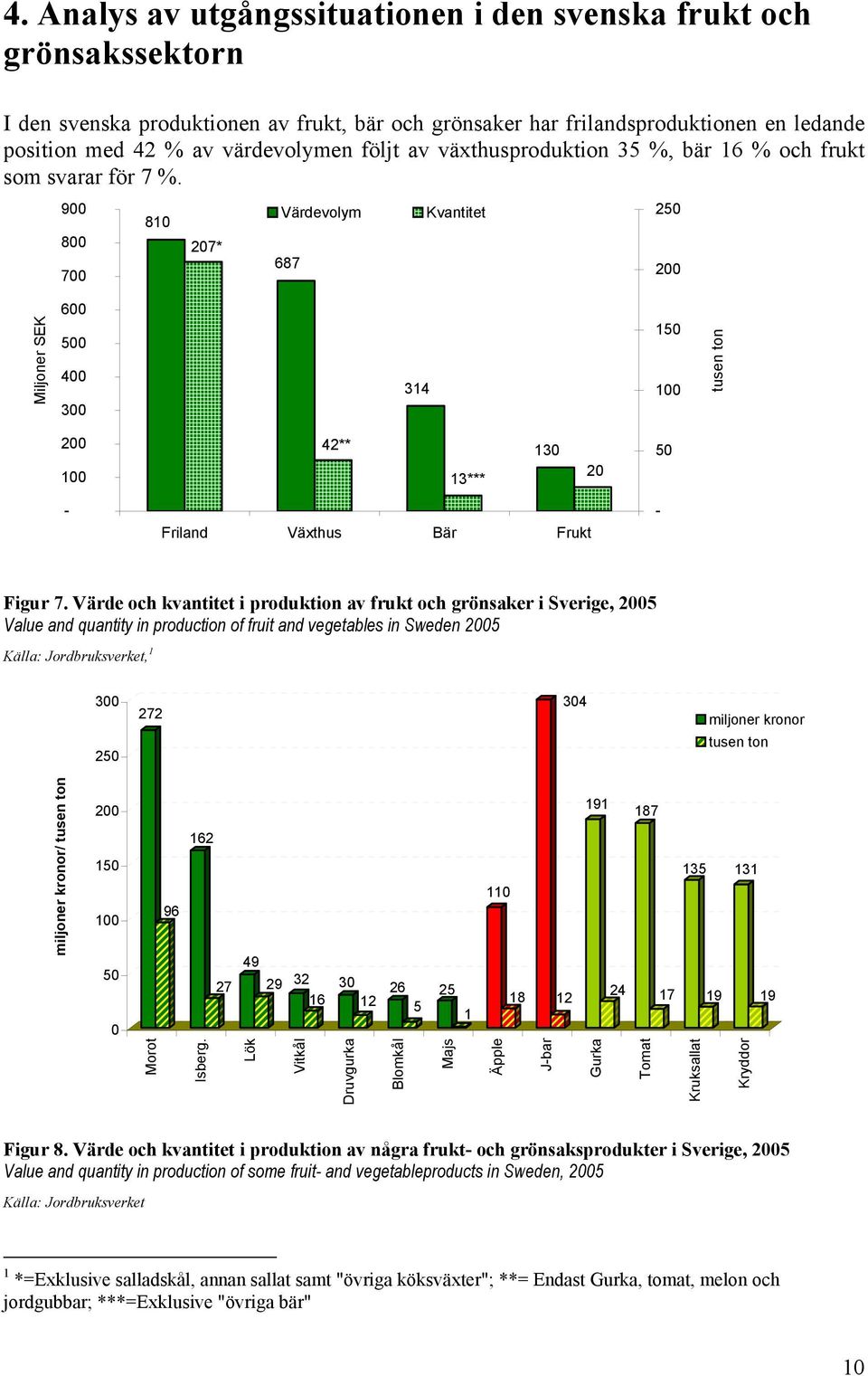 900 800 700 810 207* Värdevolym 687 Kvantitet 250 200 Miljoner SEK 600 500 400 300 314 150 100 tusen ton 200 100 42** 13*** 130 20 50 - Friland Växthus Bär Frukt - Figur 7.