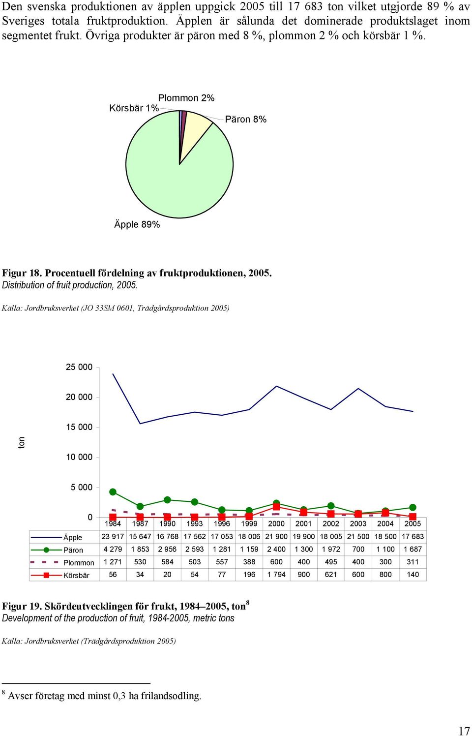 Distribution of fruit production, 2005.