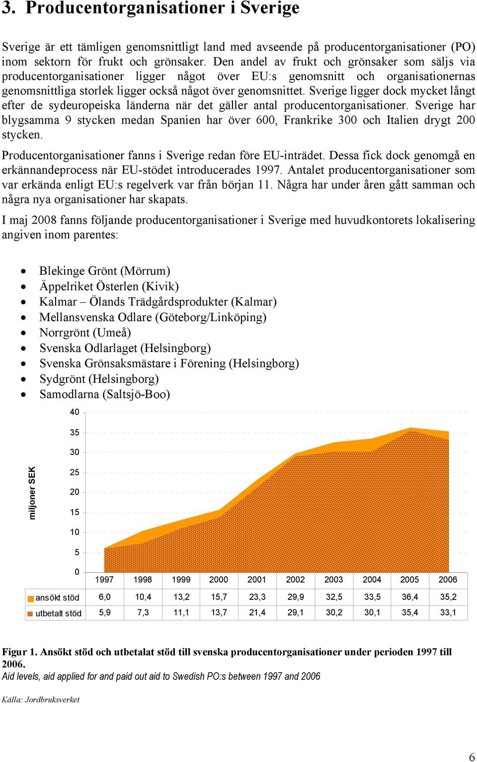 Sverige ligger dock mycket långt efter de sydeuropeiska länderna när det gäller antal producentorganisationer.