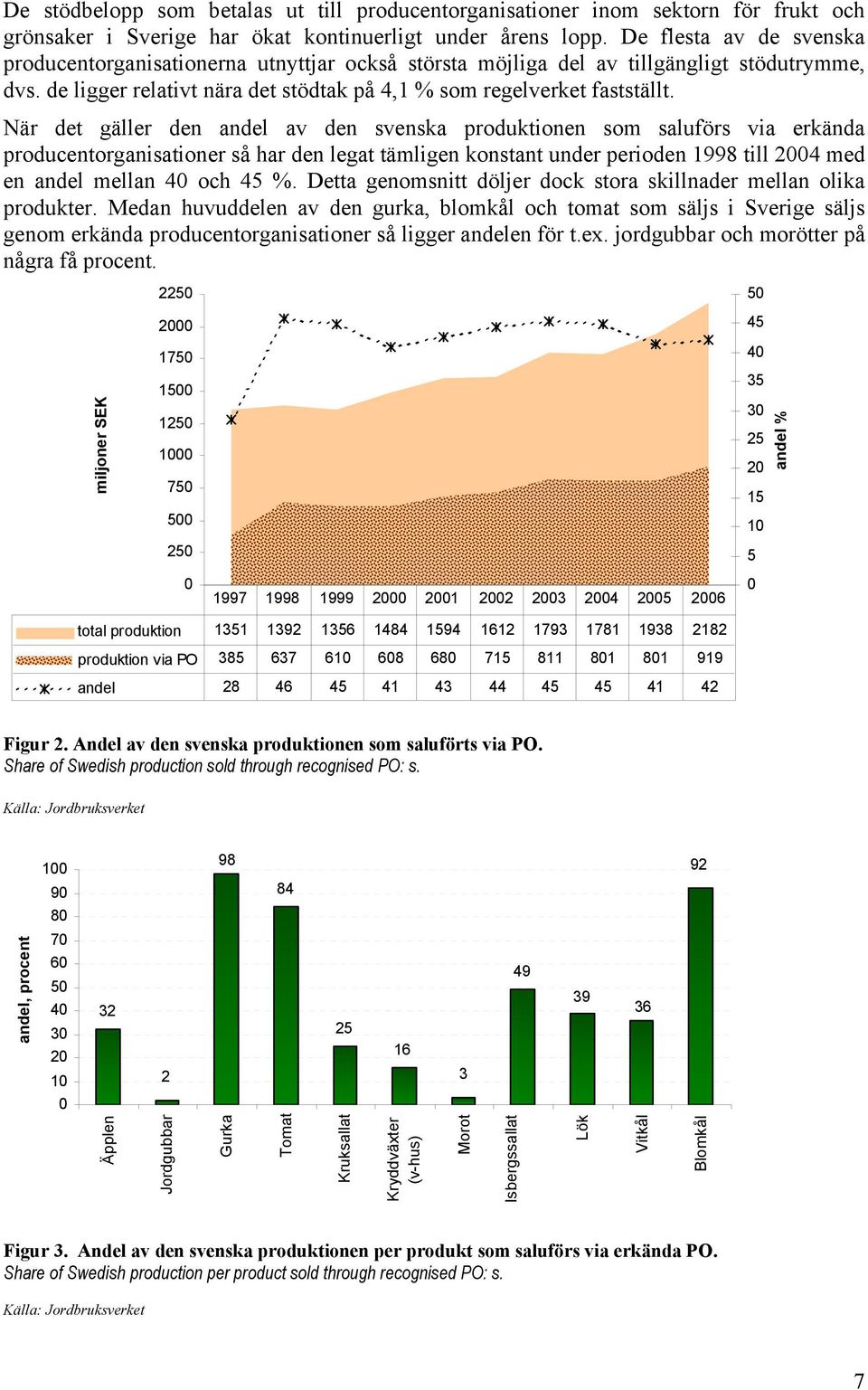 När det gäller den andel av den svenska produktionen som saluförs via erkända producentorganisationer så har den legat tämligen konstant under perioden 1998 till 2004 med en andel mellan 40 och 45 %.