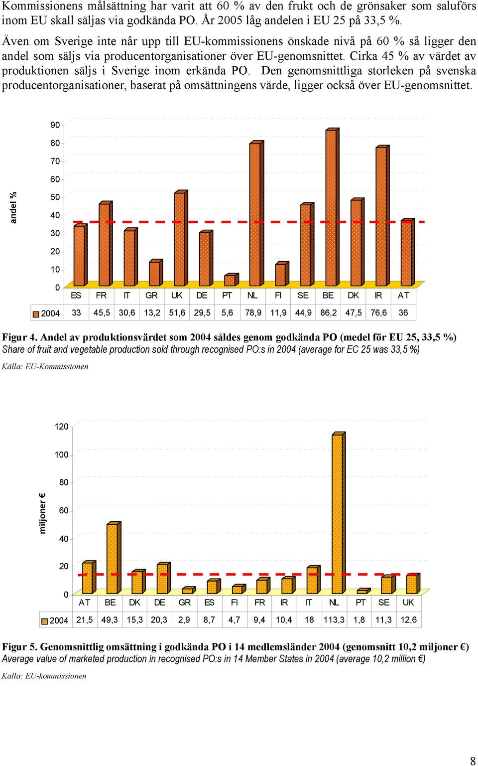 Cirka 45 % av värdet av produktionen säljs i Sverige inom erkända PO.