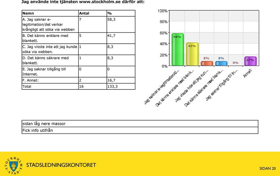 Det känns enklare med blankett. C. Jag visste inte att jag kunde söka via webben. D.