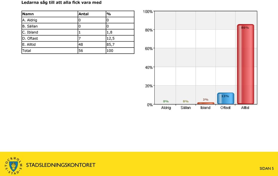 Sällan 0 0 C. Ibland 1 1,8 D.