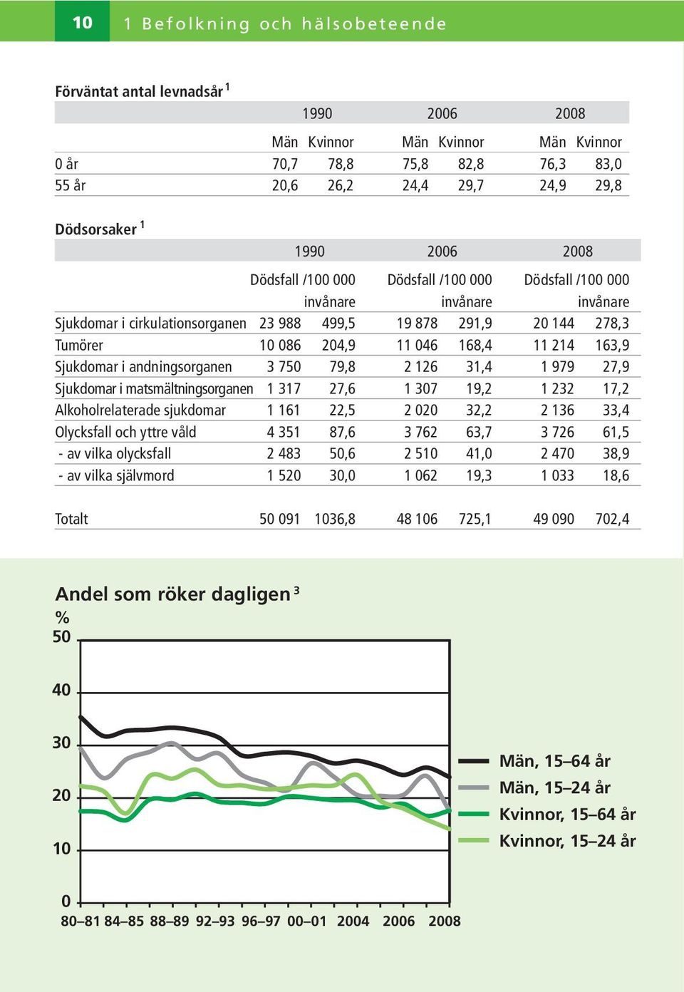 10 086 204,9 11 046 168,4 11 214 163,9 Sjukdomar i andningsorganen 3 750 79,8 2 126 31,4 1 979 27,9 Sjukdomar i matsmältningsorganen 1 317 27,6 1 307 19,2 1 232 17,2 Alkoholrelaterade sjukdomar 1 161