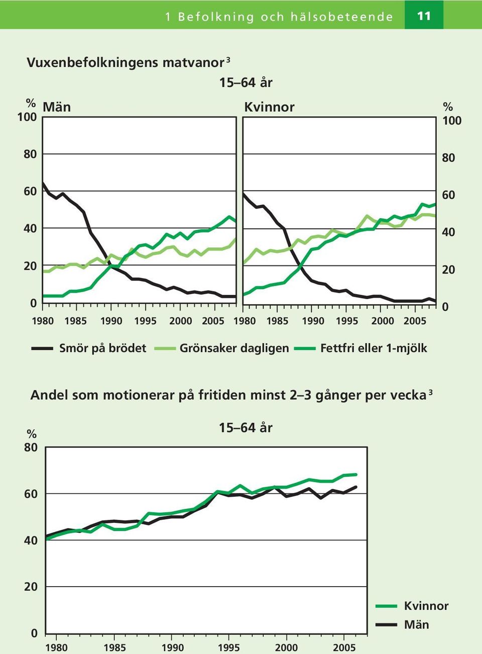 1995 2000 2005 0 Smör på brödet Grönsaker dagligen fettfri eller 1-mjölk Andel som motionerar på