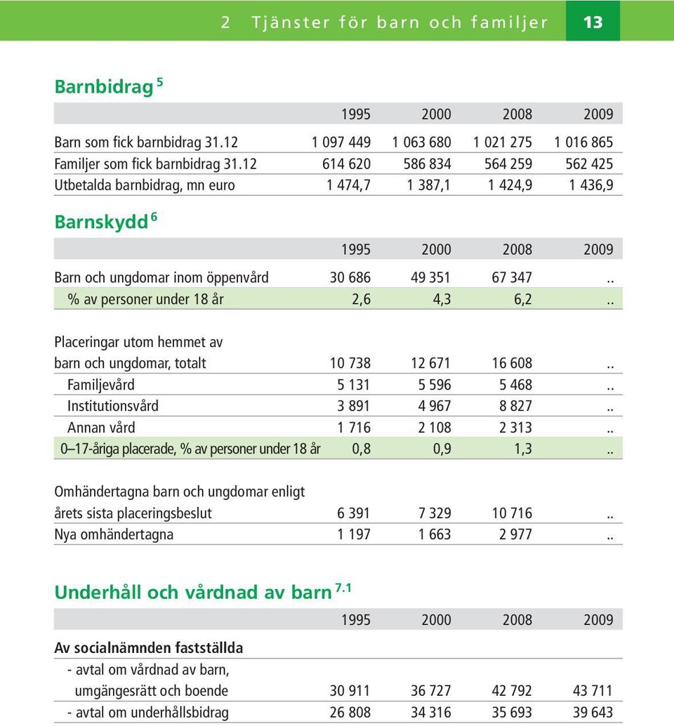 . % av personer under 18 år 2,6 4,3 6,2.. Placeringar utom hemmet av barn och ungdomar, totalt 10 738 12 671 16 608.. Familjevård 5 131 5 596 5 468.. Institutionsvård 3 891 4 967 8 827.