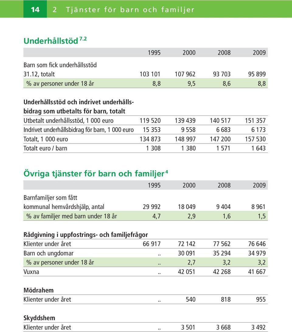 520 139 439 140 517 151 357 Indrivet underhållsbidrag för barn, 1 000 euro 15 353 9 558 6 683 6 173 Totalt, 1 000 euro 134 873 148 997 147 200 157 530 Totalt euro / barn 1 308 1 380 1 571 1 643