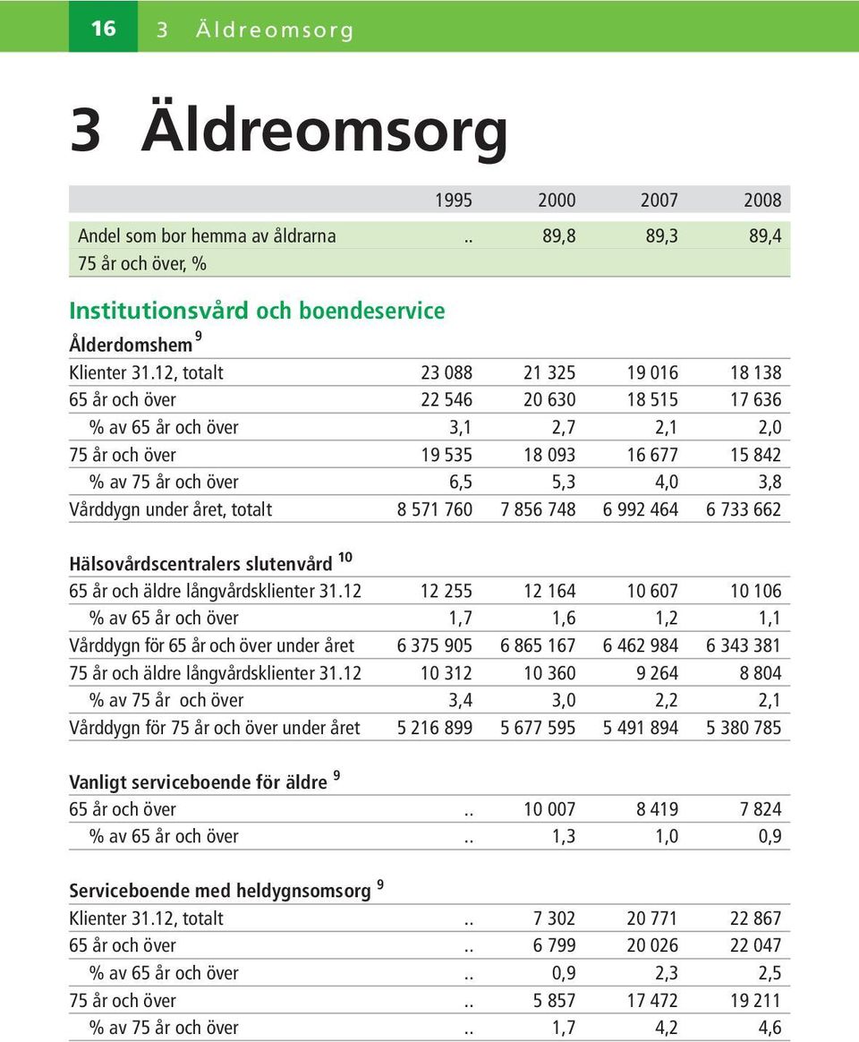 Vårddygn under året, totalt 8 571 760 7 856 748 6 992 464 6 733 662 Hälsovårdscentralers slutenvård 10 65 år och äldre långvårdsklienter 31.