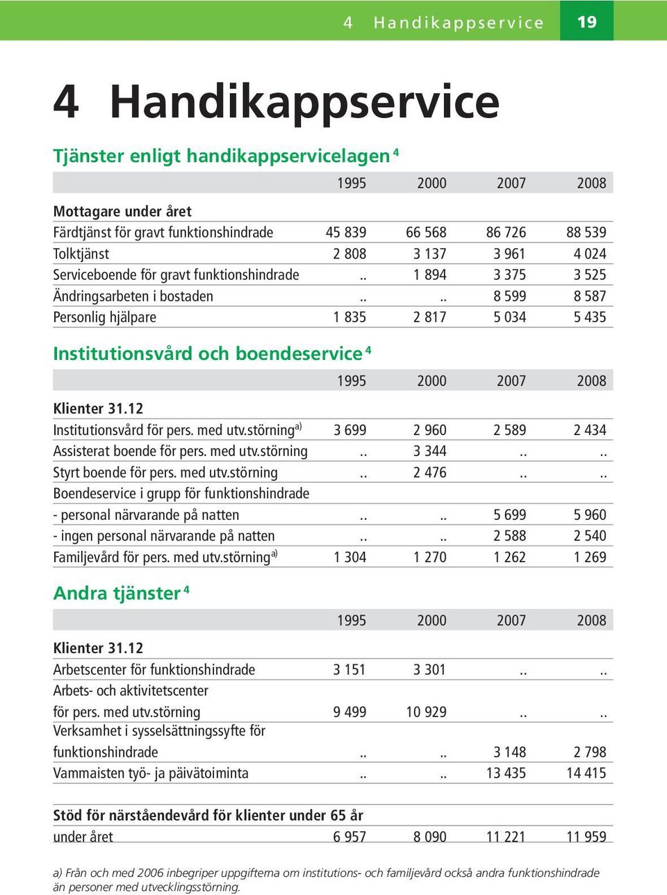 ... 8 599 8 587 Personlig hjälpare 1 835 2 817 5 034 5 435 Institutionsvård och boendeservice 4 1995 2000 2007 2008 Klienter 31.12 Institutionsvård för pers. med utv.