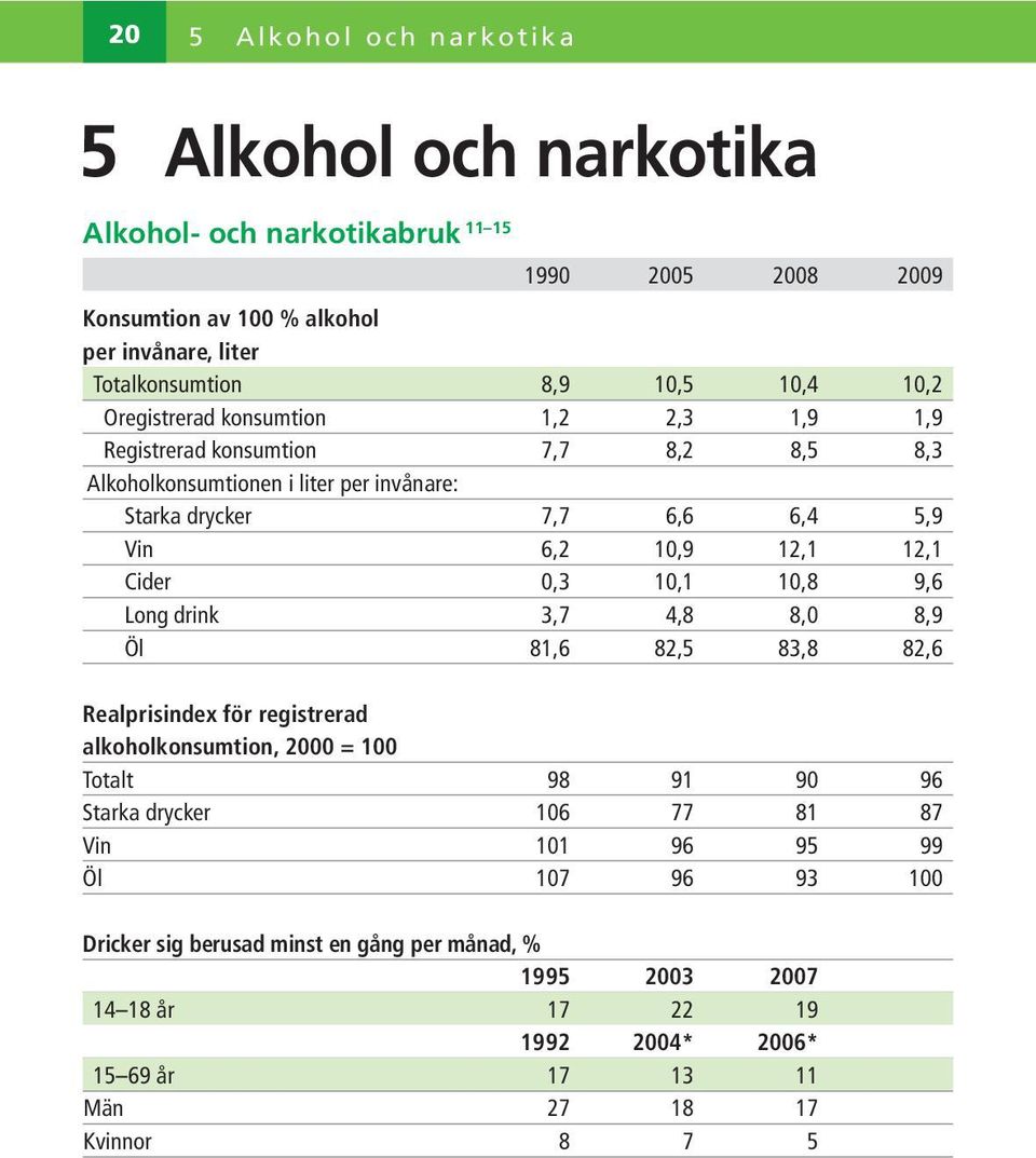 12,1 12,1 Cider 0,3 10,1 10,8 9,6 Long drink 3,7 4,8 8,0 8,9 Öl 81,6 82,5 83,8 82,6 Realprisindex för registrerad alkoholkonsumtion, 2000 = 100 Totalt 98 91 90 96 Starka drycker 106