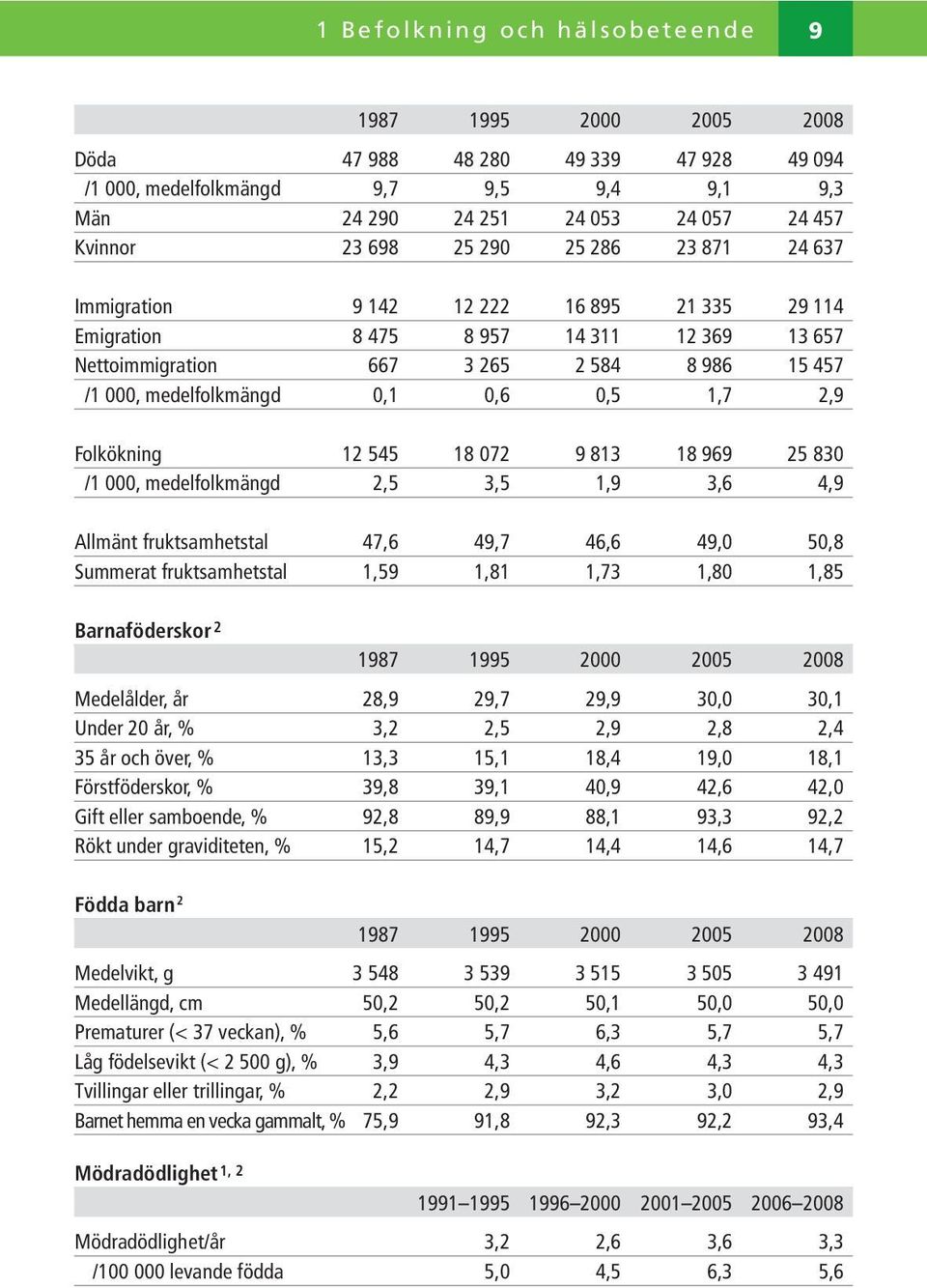 medelfolkmängd 0,1 0,6 0,5 1,7 2,9 Folkökning 12 545 18 072 9 813 18 969 25 830 /1 000, medelfolkmängd 2,5 3,5 1,9 3,6 4,9 Allmänt fruktsamhetstal 47,6 49,7 46,6 49,0 50,8 Summerat fruktsamhetstal