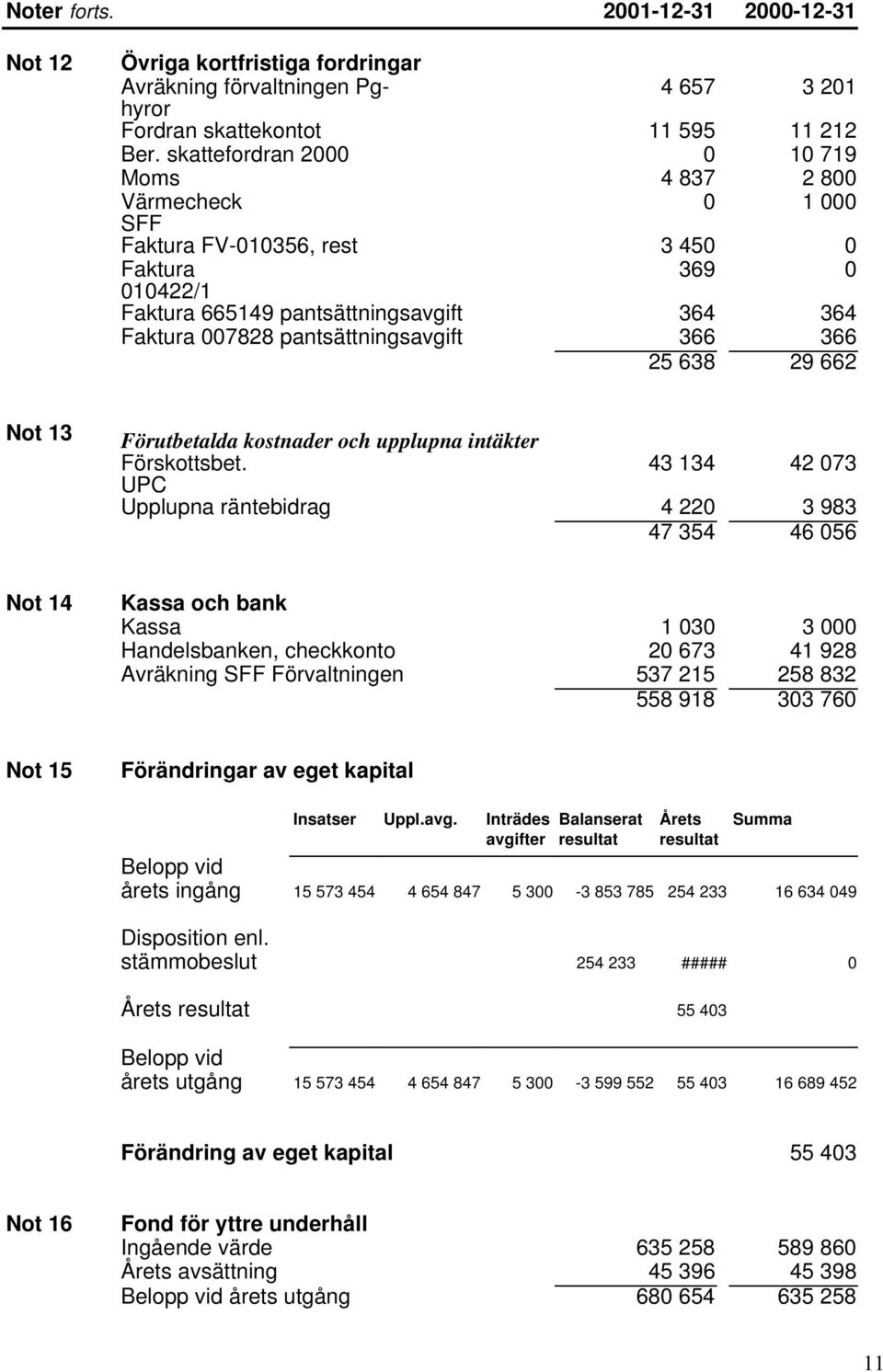 pantsättningsavgift 366 366 25 638 29 662 Not 13 Förutbetalda kostnader och upplupna intäkter Förskottsbet.