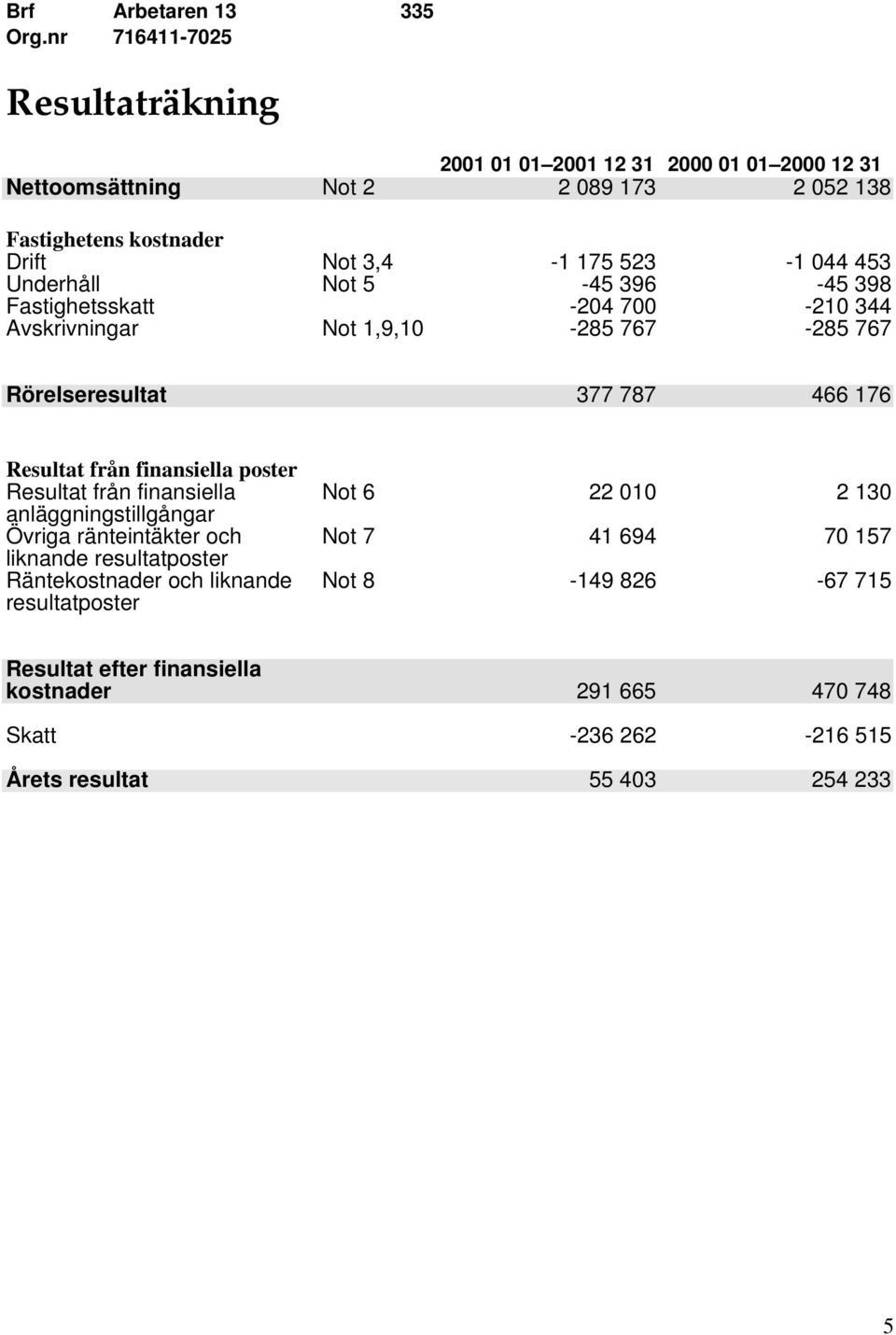 044 453 Underhåll Not 5-45 396-45 398 Fastighetsskatt -204 700-210 344 Avskrivningar Not 1,9,10-285 767-285 767 Rörelseresultat 377 787 466 176 Resultat från