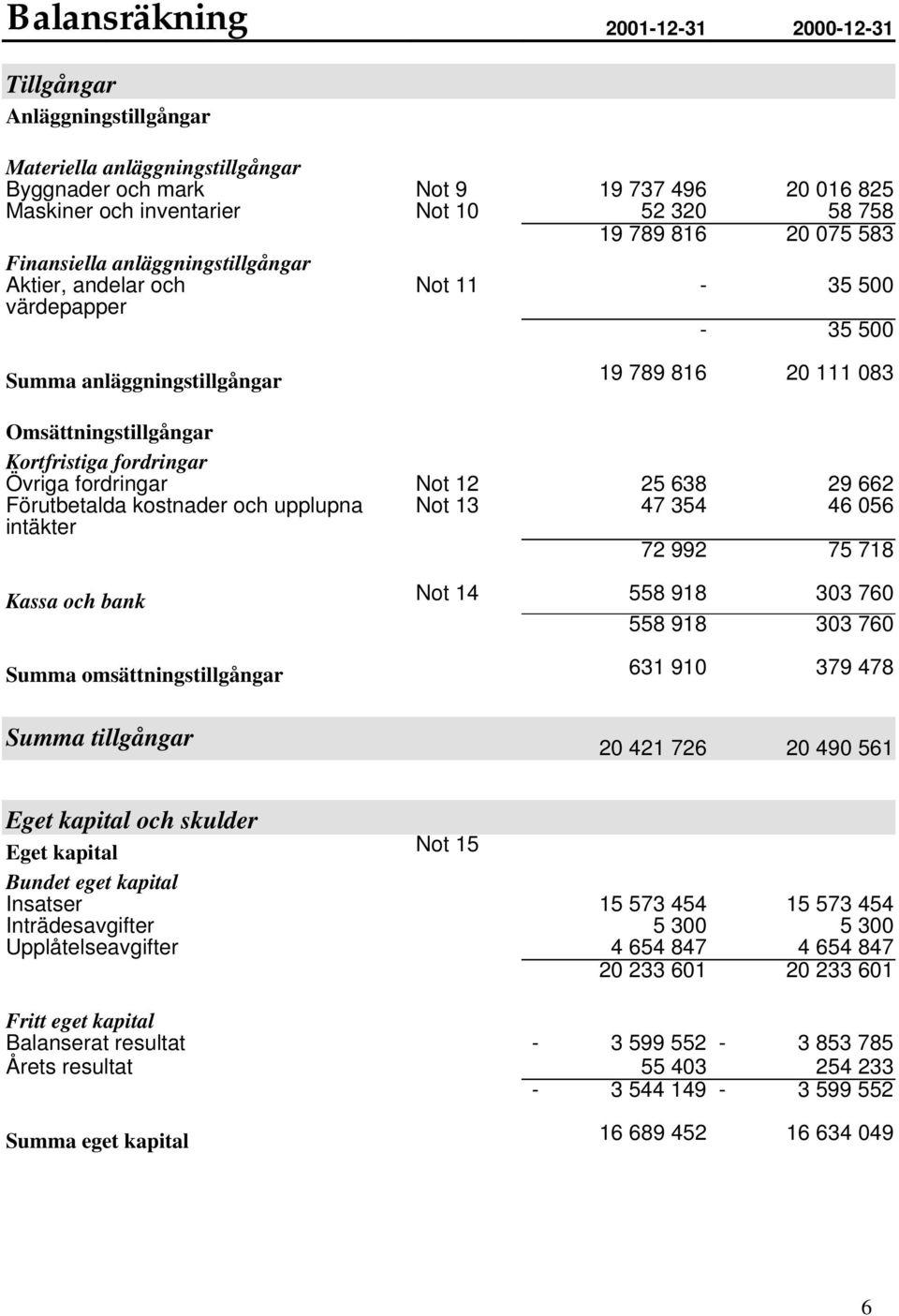 fordringar Övriga fordringar Not 12 25 638 29 662 Förutbetalda kostnader och upplupna Not 13 47 354 46 056 intäkter 72 992 75 718 Kassa och bank Not 14 558 918 303 760 558 918 303 760 Summa