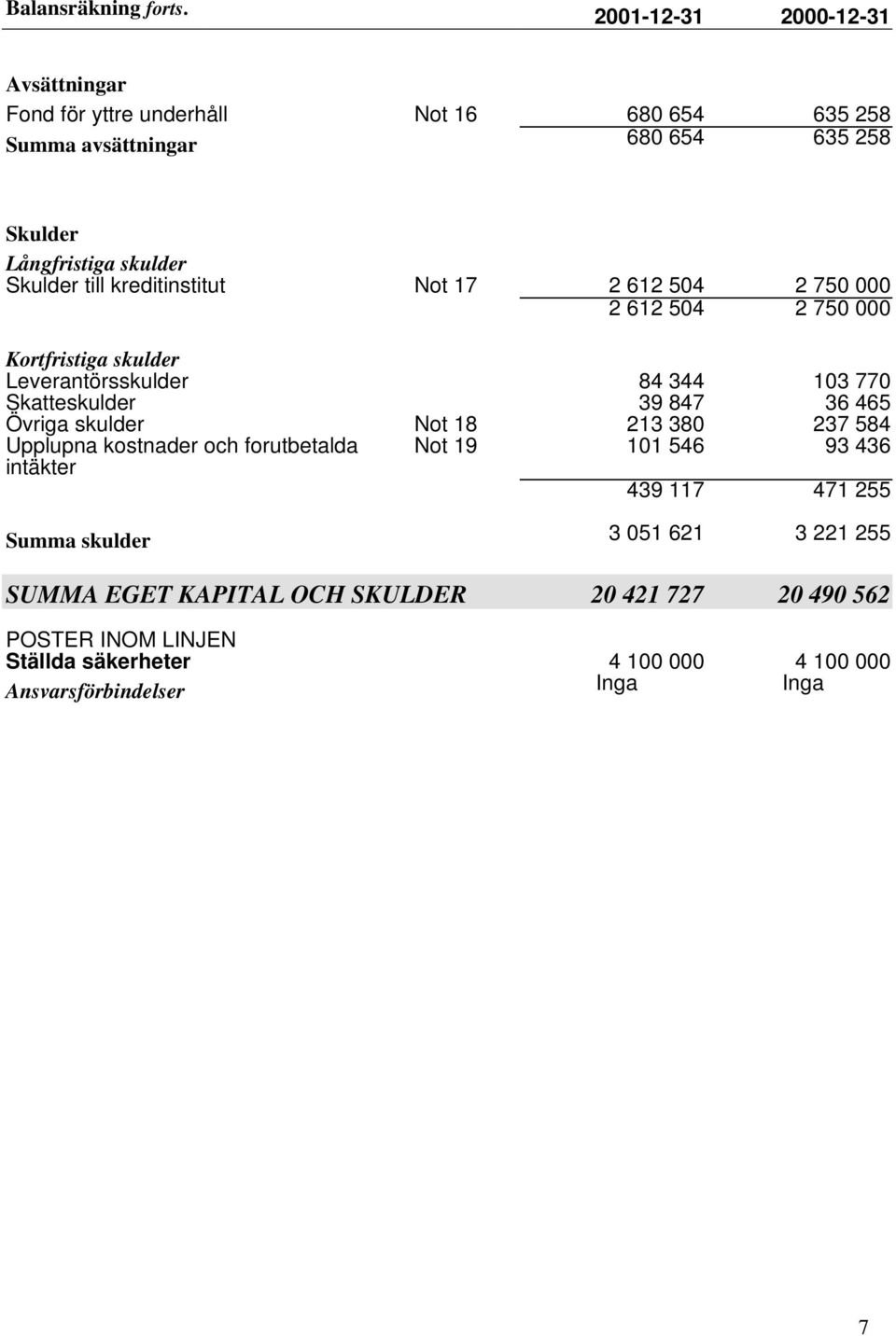 till kreditinstitut Not 17 2 612 504 2 750 000 2 612 504 2 750 000 Kortfristiga skulder Leverantörsskulder 84 344 103 770 Skatteskulder Övriga skulder Not