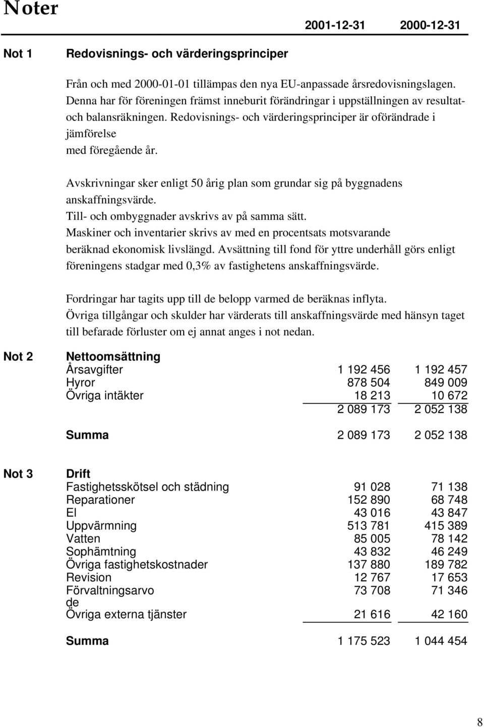 Avskrivningar sker enligt 50 årig plan som grundar sig på byggnadens anskaffningsvärde. Till- och ombyggnader avskrivs av på samma sätt.