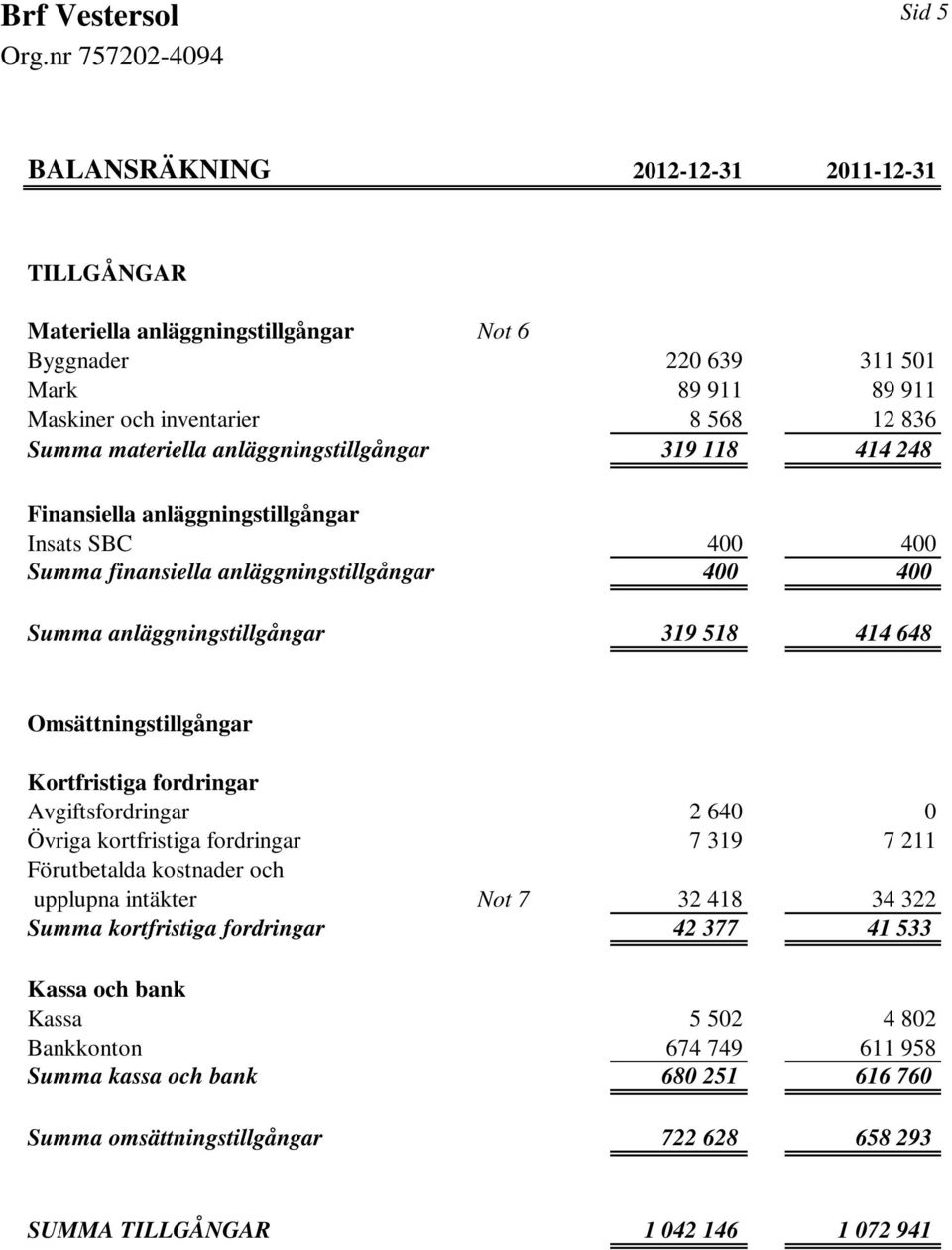 Omsättningstillgångar Kortfristiga fordringar Avgiftsfordringar 2 640 0 Övriga kortfristiga fordringar 7 319 7 211 Förutbetalda kostnader och upplupna intäkter Not 7 32 418 34 322 Summa