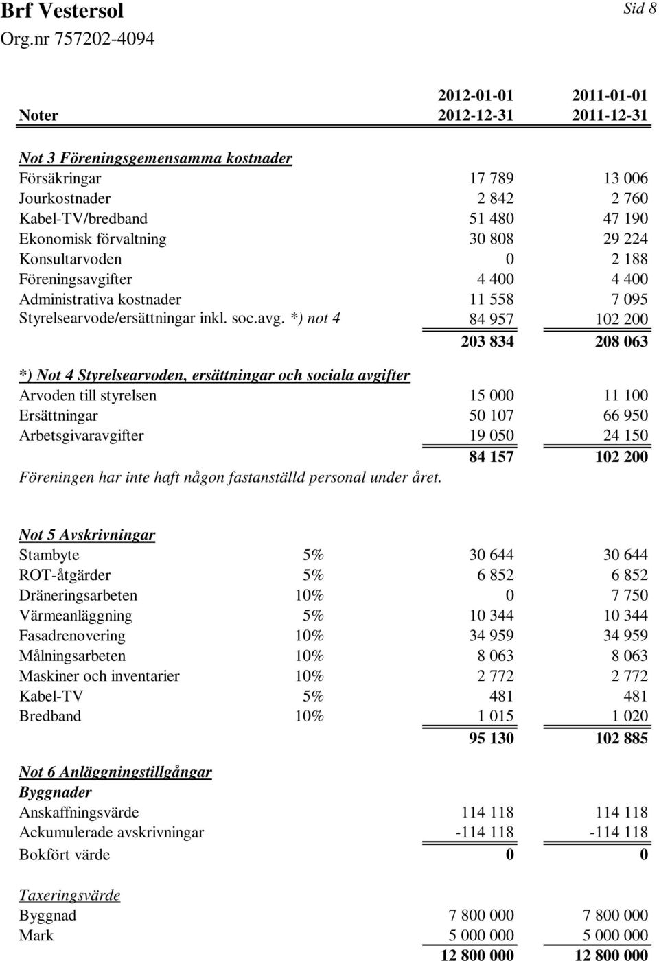 fter 4 400 4 400 Administrativa kostnader 11 558 7 095 Styrelsearvode/ersättningar inkl. soc.avg.