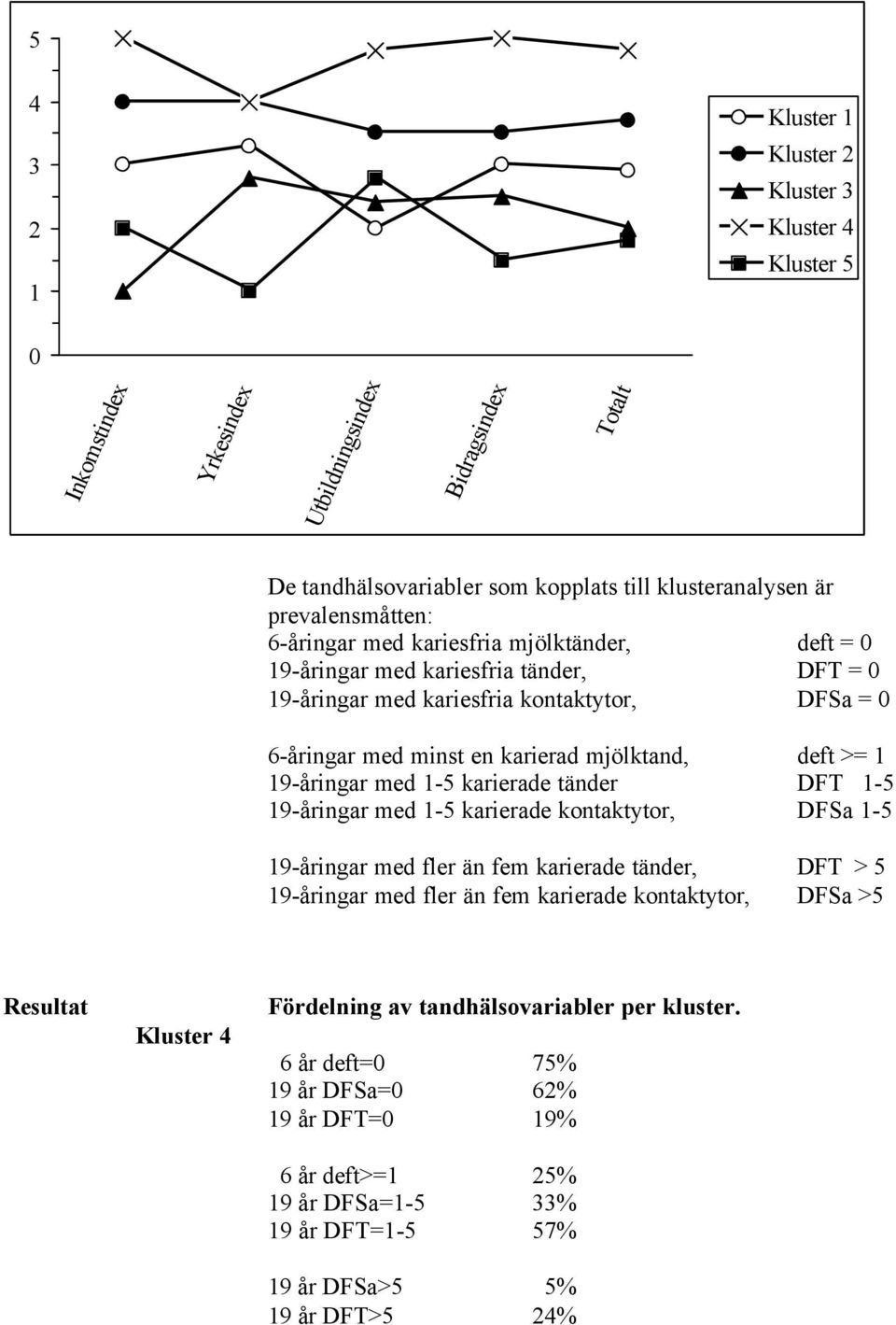 19-åringar med 1-5 karierade tänder DFT 1-5 19-åringar med 1-5 karierade kontaktytor, DFSa 1-5 19-åringar med fler än fem karierade tänder, DFT > 5 19-åringar med fler än fem karierade kontaktytor,