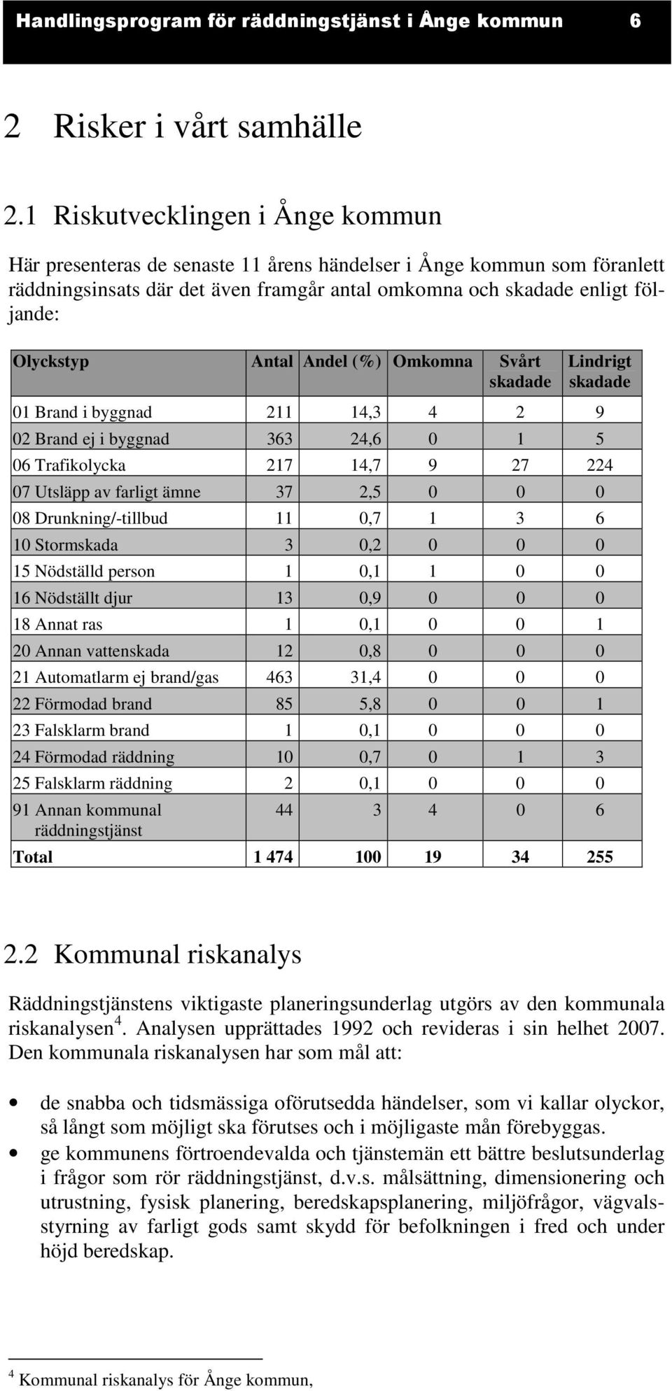 Antal Andel (%) Omkomna Svårt skadade Lindrigt skadade 01 Brand i byggnad 211 14,3 4 2 9 02 Brand ej i byggnad 363 24,6 0 1 5 06 Trafikolycka 217 14,7 9 27 224 07 Utsläpp av farligt ämne 37 2,5 0 0 0