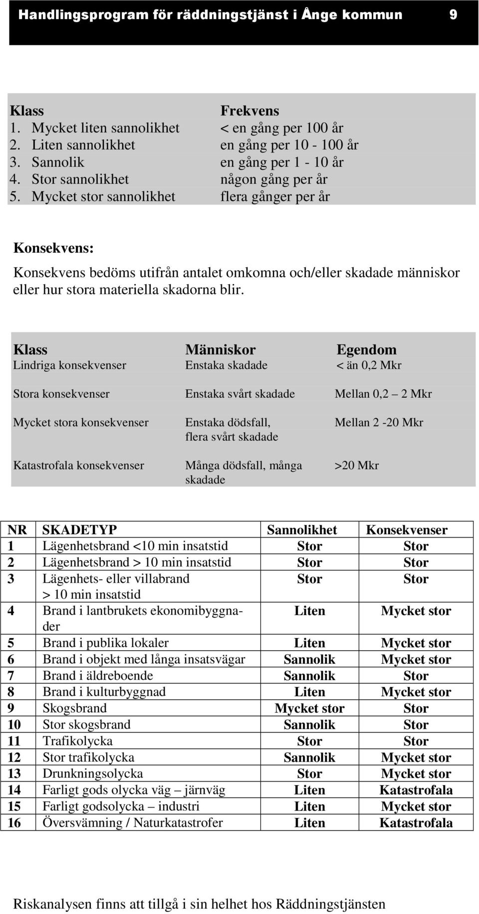 Mycket stor sannolikhet flera gånger per år Konsekvens: Konsekvens bedöms utifrån antalet omkomna och/eller skadade människor eller hur stora materiella skadorna blir.