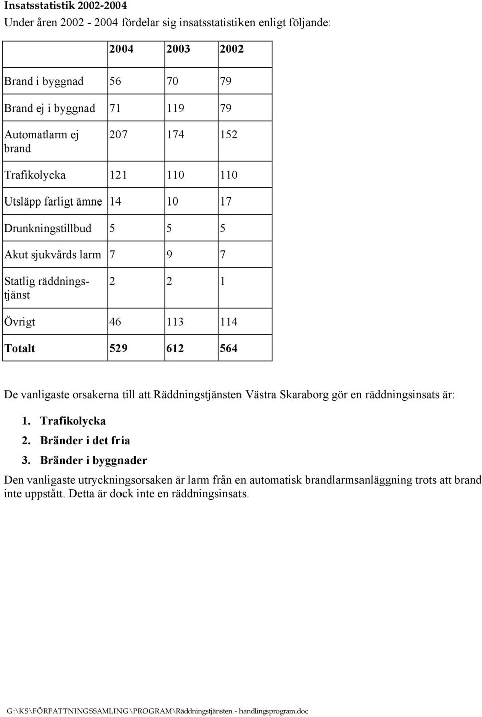 Övrigt 46 113 114 Totalt 529 612 564 De vanligaste orsakerna till att Räddningstjänsten Västra Skaraborg gör en räddningsinsats är: 1. Trafikolycka 2.