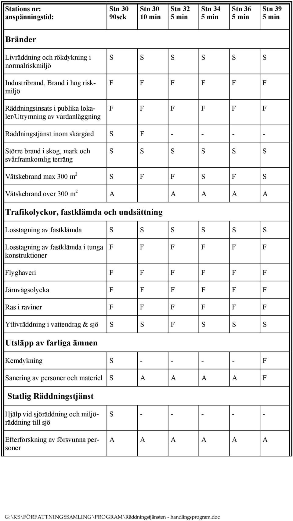 S S S Vätskebrand max 300 m 2 S F F S F S Vätskebrand over 300 m 2 A A A A A Trafikolyckor, fastklämda och undsättning Losstagning av fastklämda S S S S S S Losstagning av fastklämda i tunga