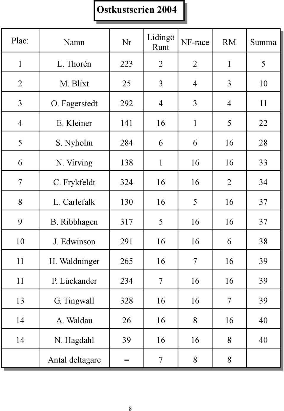 Frykfeldt 324 16 16 2 34 8 L. Carlefalk 130 16 5 16 37 9 B. Ribbhagen 317 5 16 16 37 10 J. Edwinson 291 16 16 6 38 11 H.